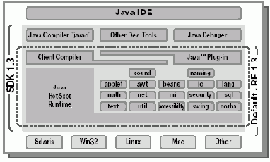 Основные версии и продукты Java