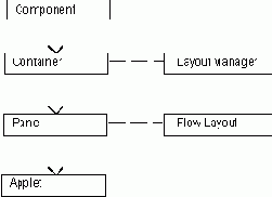   Layout Manager